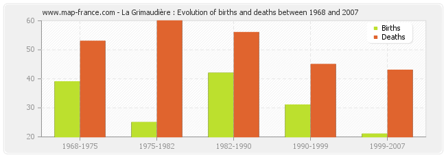 La Grimaudière : Evolution of births and deaths between 1968 and 2007